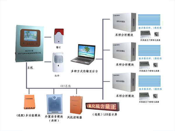 氣體在線(xiàn)監(jiān)測(cè)系統(tǒng)方案設(shè)計(jì)