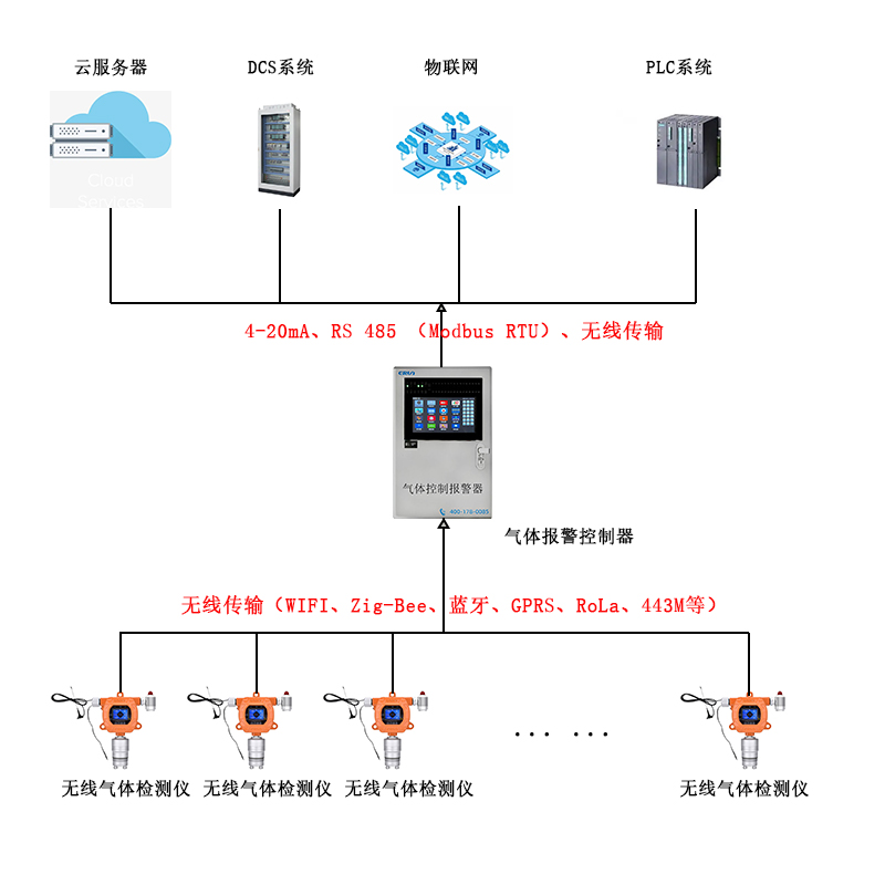 智慧公廁無線傳輸氨氣硫化氫氣體監(jiān)測(cè)系統(tǒng)